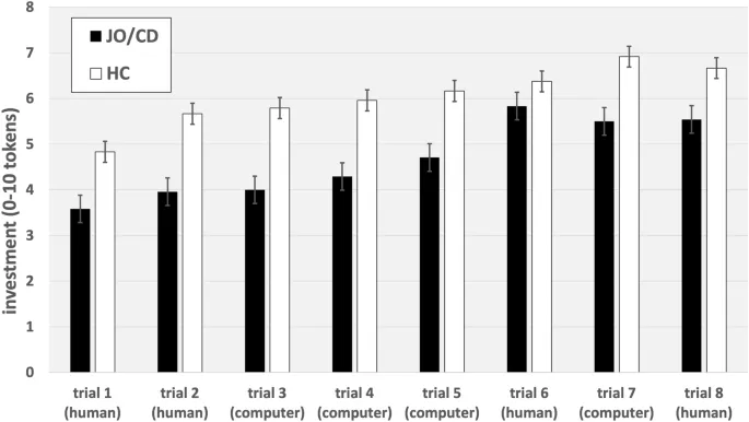 Рисунок 1: Средние инвестиции в раундах 1–8 для испытуемых с расстройством поведения (ЮП/РП) и здоровых контрольных испытуемых (ЗК)