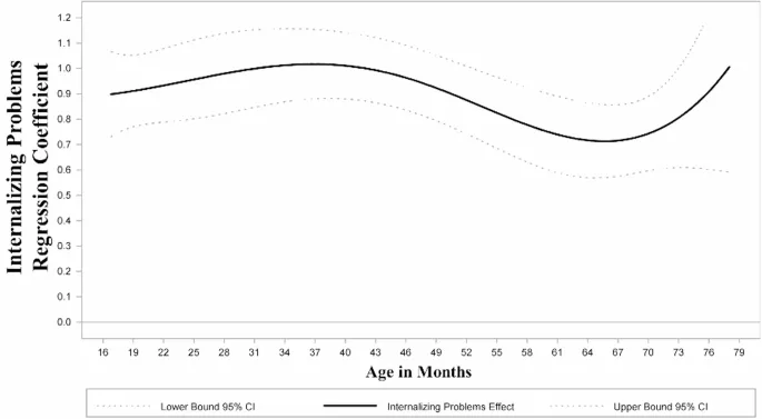 Рисунок 2: Время-изменяющийся эффект внутренних проблем на текущие внешние проблемы