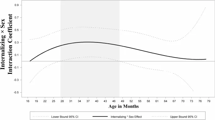 Рисунок 3: Время-изменяющийся эффект взаимодействия внутренних проблем × пол на текущие внешние проблемы