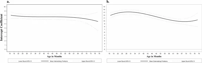 Рисунок 1: Время-изменяющиеся средние уровни внутренних и внешних проблем