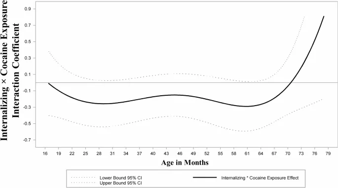 Рисунок 5: Время-изменяющийся эффект взаимодействия внутренних проблем × пренатальное воздействие кокаина на текущие внешние проблемы
