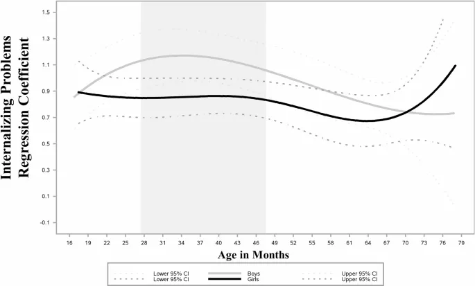 Рисунок 4: Время-изменяющийся эффект взаимодействия внутренних проблем для мальчиков против девочек