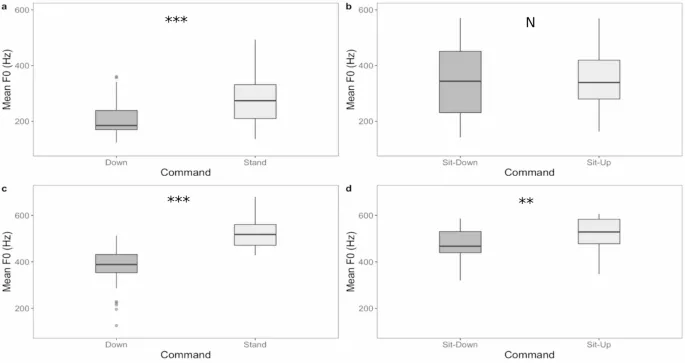 Рисунок 1: Сравнение средней высоты основного тона (f0) для разных команд.