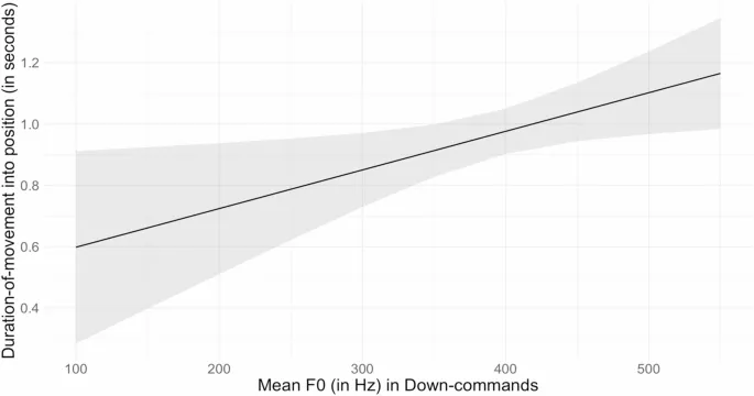 Рисунок 2: Влияние средней высоты основного тона (f0) на продолжительность движения собаки при команде «лежать».